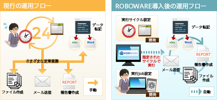 現行の運用フロー：様々な定常業務を全て手動で対応。　ROBOWARE導入後の運用フロー：実行サイクルや実行Jobを設定することで、様々な定常業務に自動で対応。