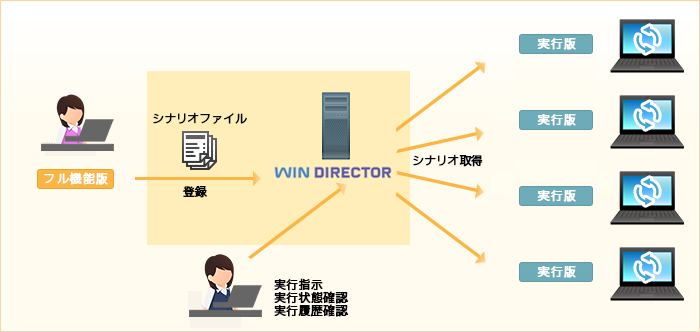 WinDirectorがシナリオ取得するイメージ